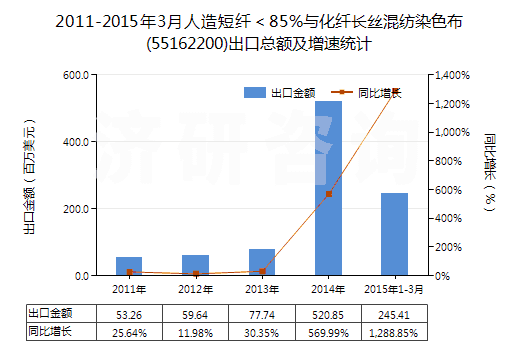 2011-2015年3月人造短纖＜85%與化纖長(zhǎng)絲混紡染色布(55162200)出口總額及增速統(tǒng)計(jì)